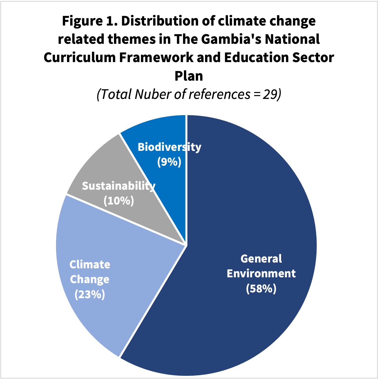 Gambia | CLIMATE CHANGE COMMUNICATION AND EDUCATION | Education Profiles